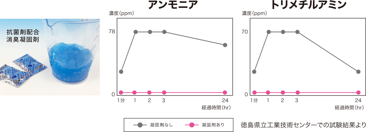 データで見る消臭力