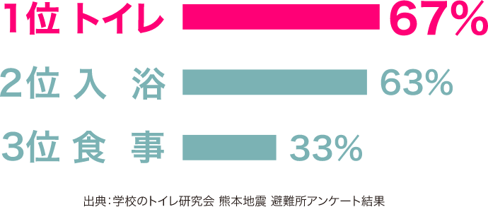 避難所アンケート結果