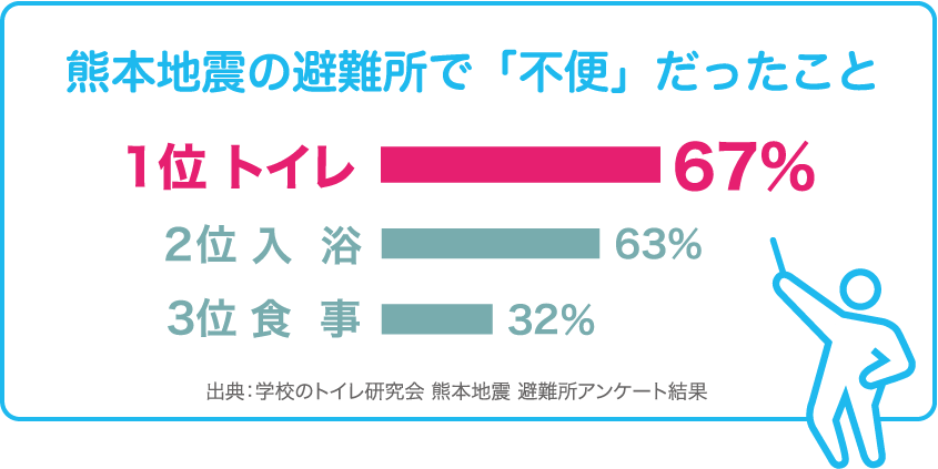 熊本地震の避難所で「不便」だったこと